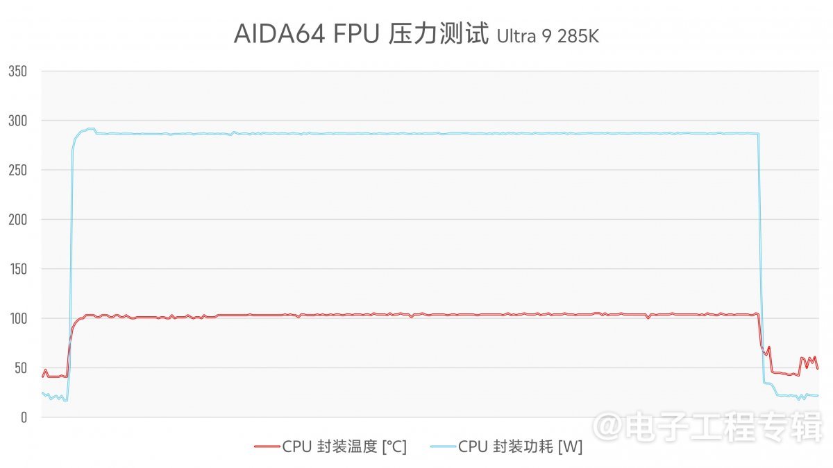 实测Arrow Lake台式机处理器：功耗低了，但有价值吗？(图11)