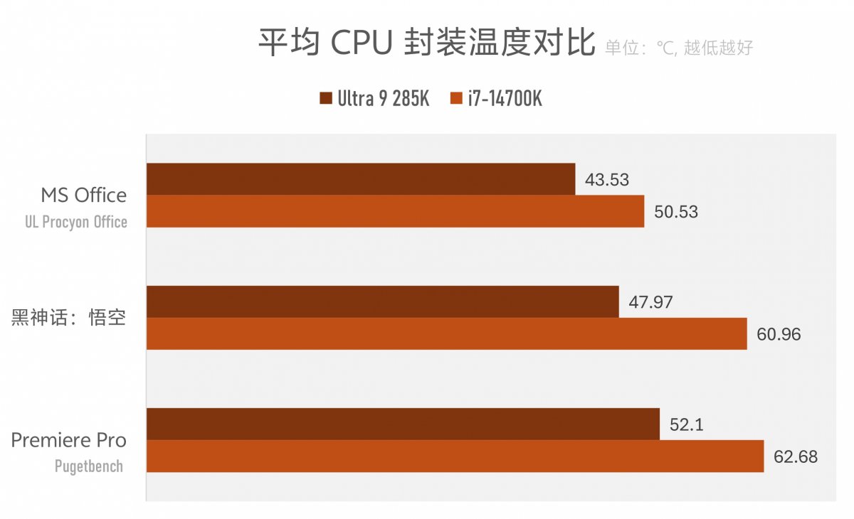 实测Arrow Lake台式机处理器：功耗低了，但有价值吗？(图21)