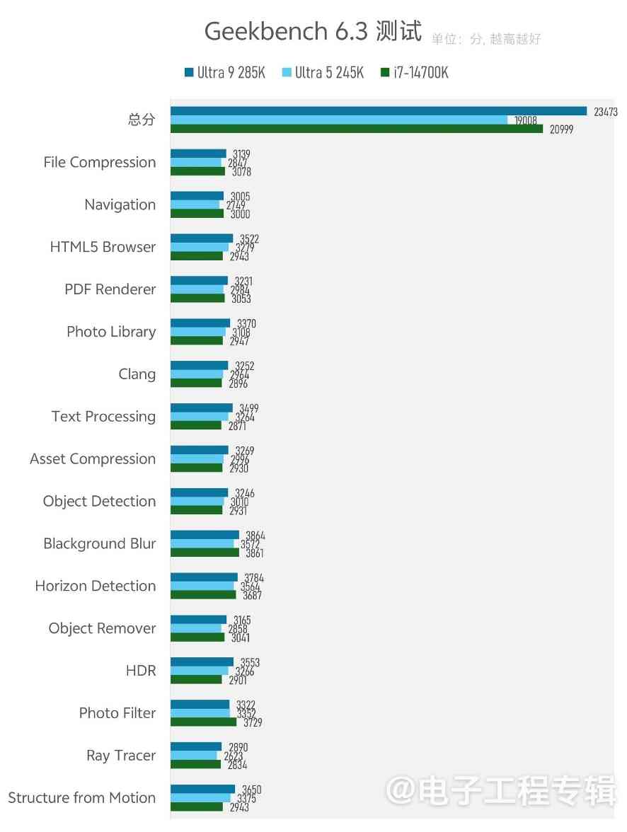 实测Arrow Lake台式机处理器：功耗低了，但有价值吗？(图25)