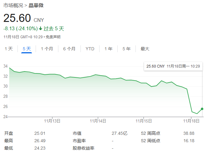 晶华微因涉嫌信息披露违法违规被证监会立案调查(图8)