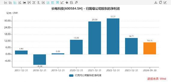 长电科技董事长等四位高管辞职,华润系117亿元入主(图5) 长电科技董事长等四位高管辞职,华润系117亿元入主(图5)