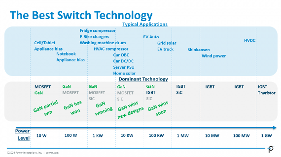 超高压氮化镓的崛起：碳化硅能否幸存？(图5)