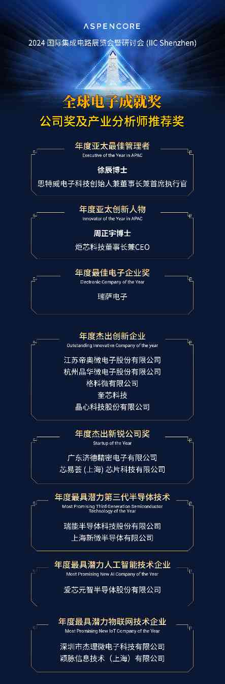 聚力创“芯”,共享“芯”机遇:国际集成电路展览会暨研讨会(IIC Shenzhen 2024)盛大开幕 ,“全球电子成就奖”隆(图17) 聚力创“芯”,共享“芯”机遇:国际集成电路展览会暨研讨会(IIC Shenzhen 2024)盛大开幕 ,“全球电子成就奖”隆(图17)