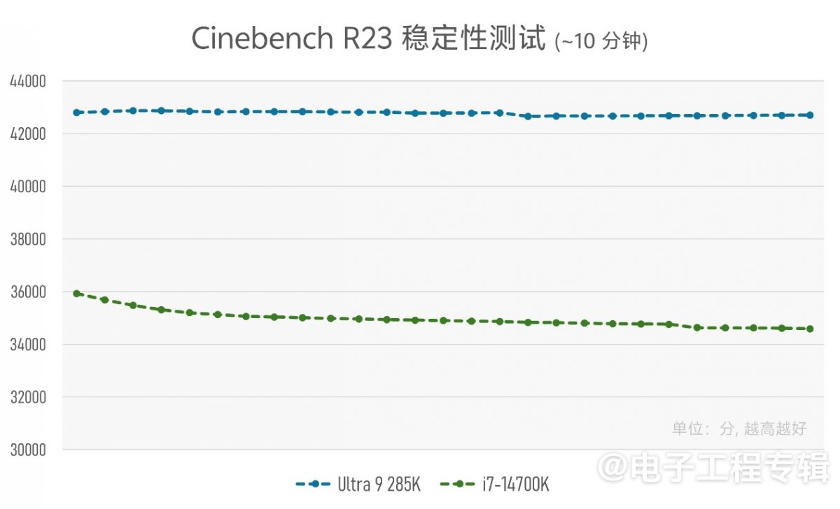 实测Arrow Lake台式机处理器:功耗低了,但有价值吗?(图14) 实测Arrow Lake台式机处理器:功耗低了,但有价值吗?(图14)