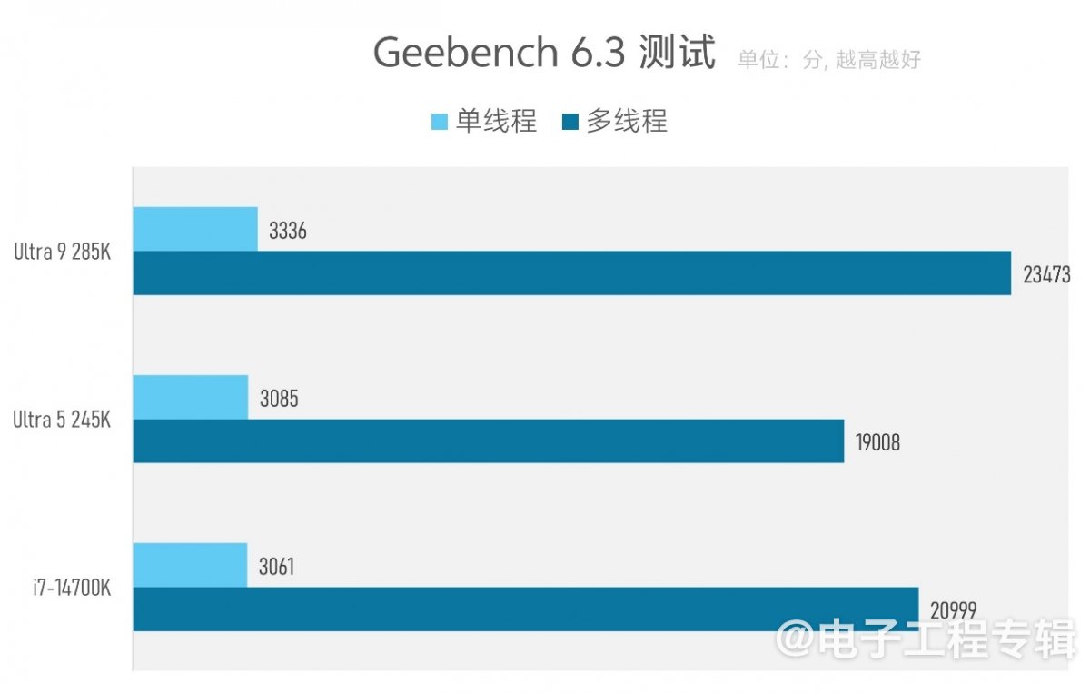 实测Arrow Lake台式机处理器:功耗低了,但有价值吗?(图26) 实测Arrow Lake台式机处理器:功耗低了,但有价值吗?(图26)