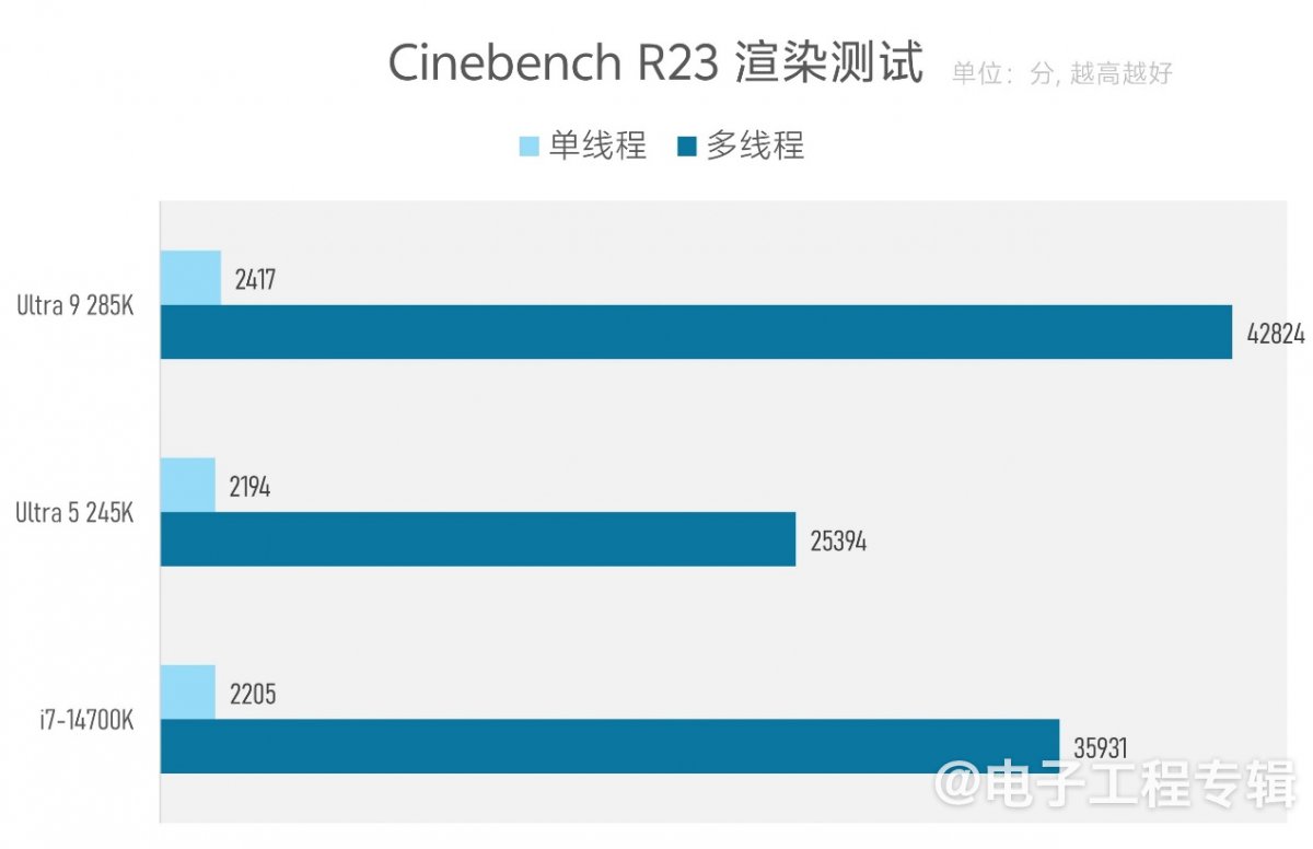实测Arrow Lake台式机处理器:功耗低了,但有价值吗?(图23) 实测Arrow Lake台式机处理器:功耗低了,但有价值吗?(图23)