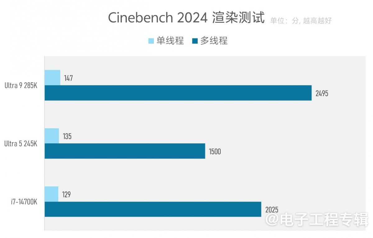 实测Arrow Lake台式机处理器:功耗低了,但有价值吗?(图24) 实测Arrow Lake台式机处理器:功耗低了,但有价值吗?(图24)