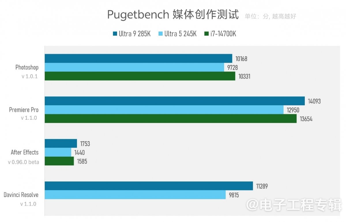 实测Arrow Lake台式机处理器:功耗低了,但有价值吗?(图28) 实测Arrow Lake台式机处理器:功耗低了,但有价值吗?(图28)