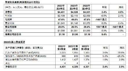 意法半导体发布第三季度财报,第三次下调全年营收预测(图1) 意法半导体发布第三季度财报,第三次下调全年营收预测(图1)