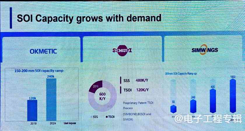 半导体行业温和复苏，SOI 300mm大硅片时代到来(图4)