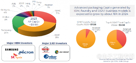AI时代的关键推手——先进封装开启摩尔定律新篇章(图4)