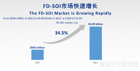 从技术和市场分析,FD-SOI要往12nm以下走吗?(图1) 从技术和市场分析,FD-SOI要往12nm以下走吗?(图1)