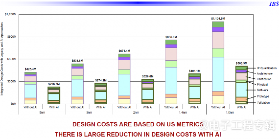 半导体行业将在2028年前后突破万亿美元，钱从哪里来？(图5)