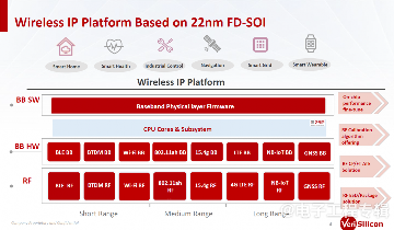 FD-SOI何时起飞？芯原：IP已经不成问题(图10)