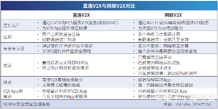 直连V2X与网联V2X对比:竞争还是互补?(图2) 直连V2X与网联V2X对比:竞争还是互补?(图2)