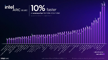 Intel新一代B系游戏显卡发布,还带AI帧生成...(图15) Intel新一代B系游戏显卡发布,还带AI帧生成...(图15)