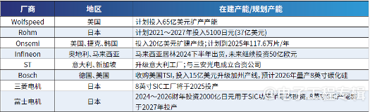 8英寸碳化硅扩产竞速，产能过剩拐点即将出现？(图4)