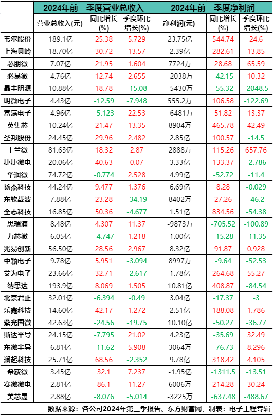 30家本土电源管理IC上市企业三季度表现,终端市场多点开花(图1) 30家本土电源管理IC上市企业三季度表现,终端市场多点开花(图1)