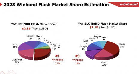 存储市场的这名“隐形冠军”，为何2024一整年营收都在涨？(图1)