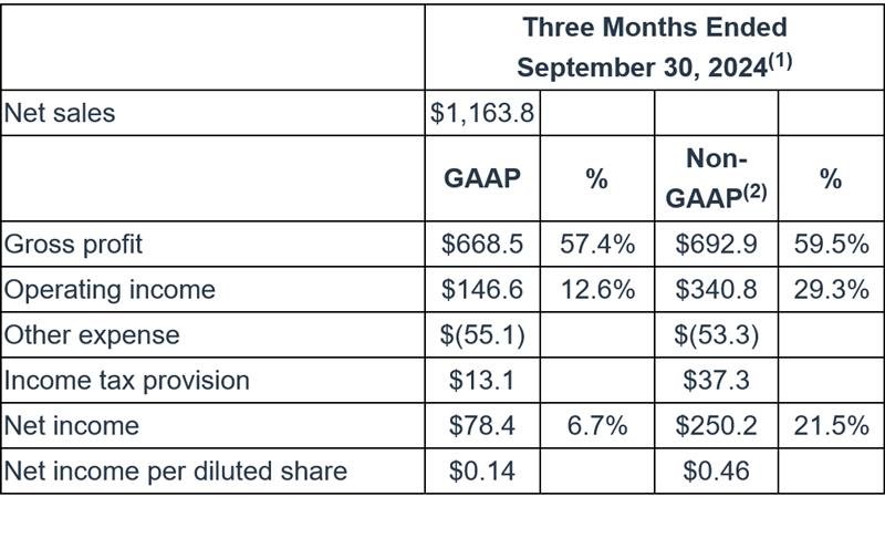 销售低迷:微芯科技CEO Ganesh Moorthy退休,Steve Sanghi回归(图3) 销售低迷:微芯科技CEO Ganesh Moorthy退休,Steve Sanghi回归(图3)