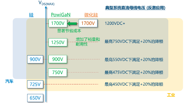 PI 1700V新氮化镓器件:不仅是技术突破,也设立新耐压标准(图1) PI 1700V新氮化镓器件:不仅是技术突破,也设立新耐压标准(图1)