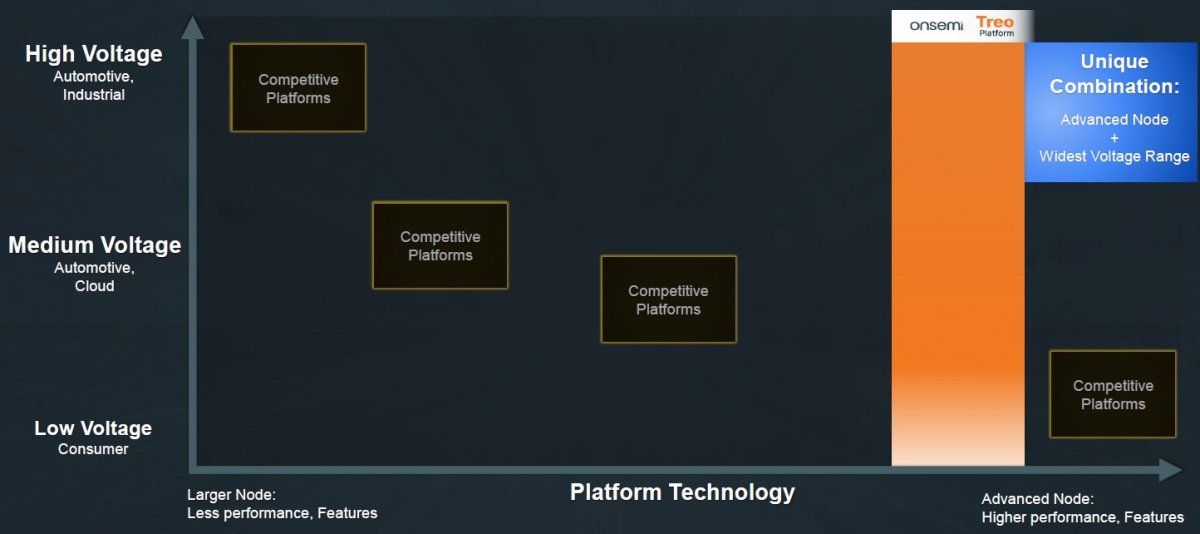 安森美65纳米Treo平台，给模拟混合信号技术带来了什么？(图1)