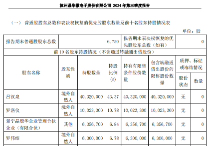 晶华微因涉嫌信息披露违法违规被证监会立案调查(图7)