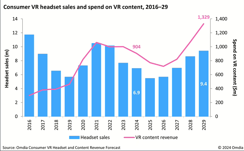 Apple Vision Pro未能激发需求,消费级VR市场将在2024年下滑(图1) Apple Vision Pro未能激发需求,消费级VR市场将在2024年下滑(图1)