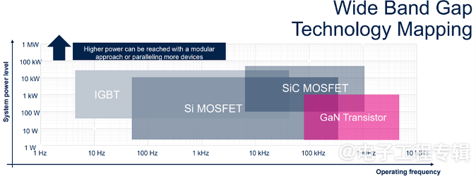 宽禁带半导体彻底改变汽车设计(下)(图1) 宽禁带半导体彻底改变汽车设计(下)(图1)