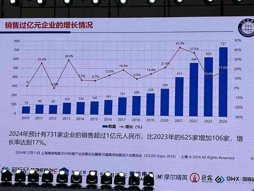 魏少军ICCAD2024演讲:中国芯片设计业要自强不息(图10) 魏少军ICCAD2024演讲:中国芯片设计业要自强不息(图10)