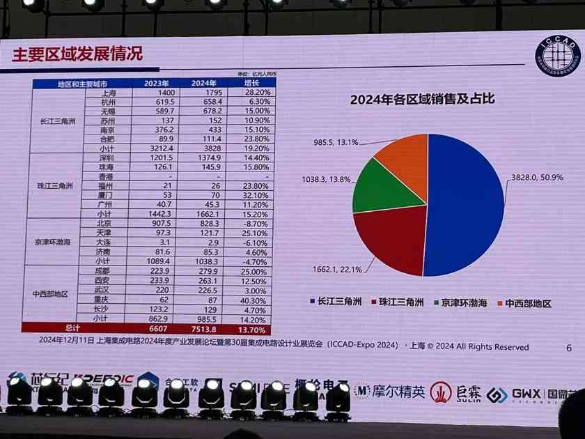 魏少军ICCAD2024演讲:中国芯片设计业要自强不息(图7) 魏少军ICCAD2024演讲:中国芯片设计业要自强不息(图7)