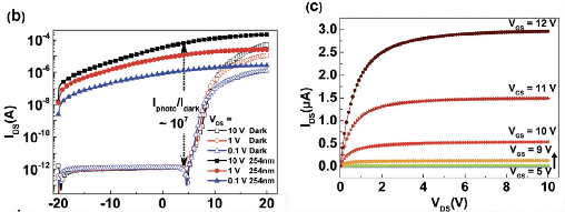 下一代半导体氧化镓基光电探测器的应用与测试研究(图2)