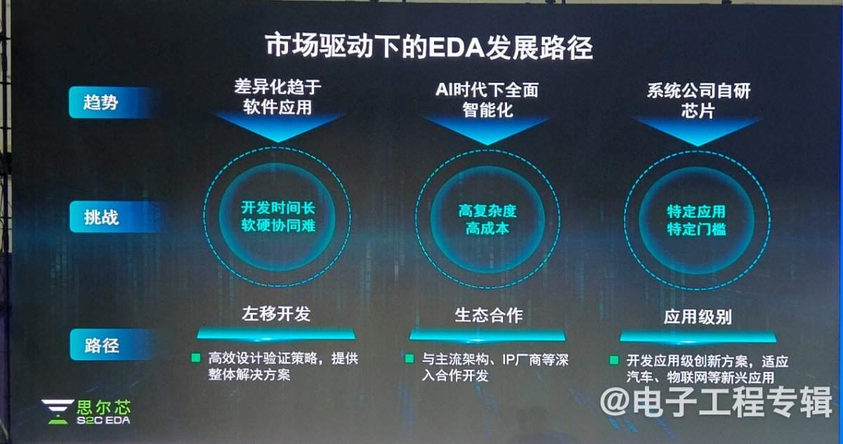【ICCAD2024】AI时代，先进数字芯片设计下的国产EDA新路径(图3)