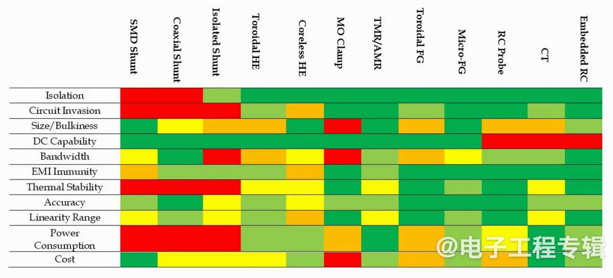 将电流感应集成到宽禁带电源转换器的挑战(图1)