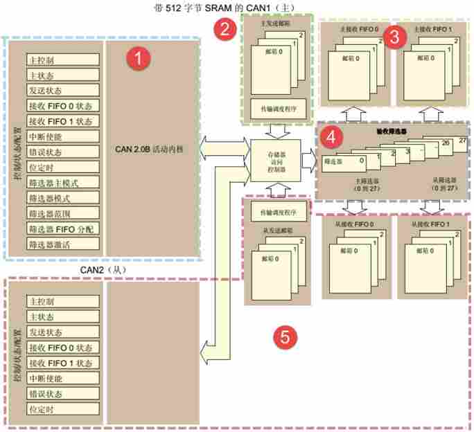 中科芯CKS32F107XX系列MCU的bxCAN介绍(图1) eaf55f12-f50c-11f0-92de-92fbcf53809c.png