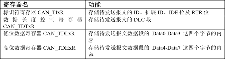 中科芯CKS32F107XX系列MCU的bxCAN介绍(图3) ebce507e-f50c-11f0-92de-92fbcf53809c.png