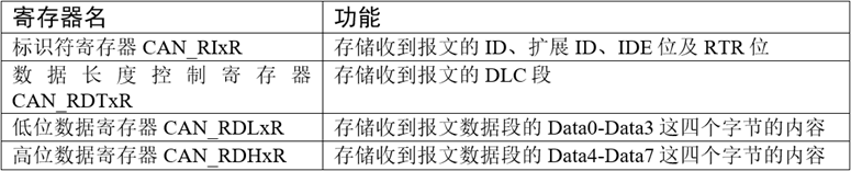 中科芯CKS32F107XX系列MCU的bxCAN介绍(图4) ec32b2e4-f50c-11f0-92de-92fbcf53809c.png