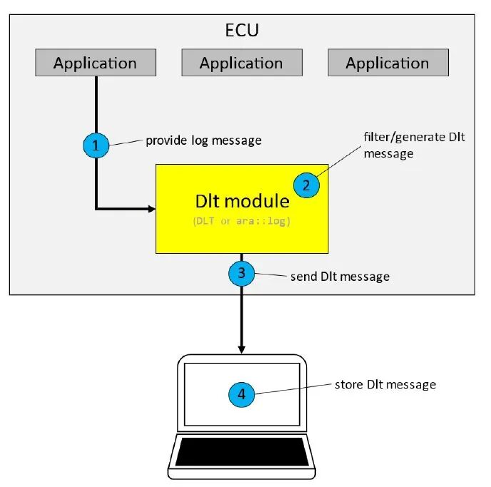 SDV域控器日志追踪与解析技术 – DLT(图4) 8bc6839c-f66d-11f0-8ce9-92fbcf53809c.jpg