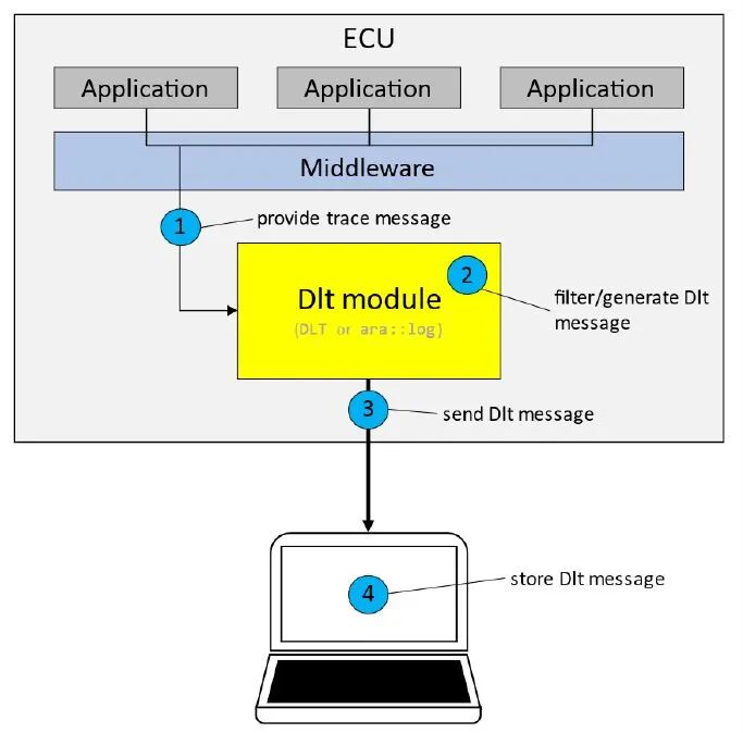 SDV域控器日志追踪与解析技术 – DLT(图5) 8bd72cc4-f66d-11f0-8ce9-92fbcf53809c.jpg