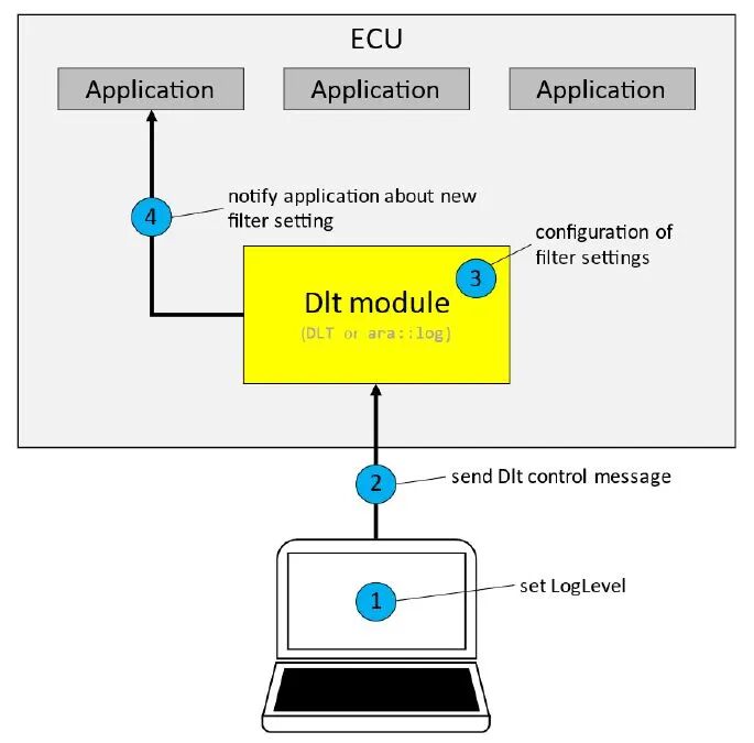 SDV域控器日志追踪与解析技术 – DLT(图6) 8be60c94-f66d-11f0-8ce9-92fbcf53809c.jpg