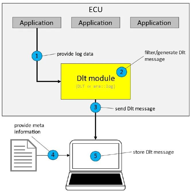 SDV域控器日志追踪与解析技术 – DLT(图7) 8bf8d5a4-f66d-11f0-8ce9-92fbcf53809c.jpg