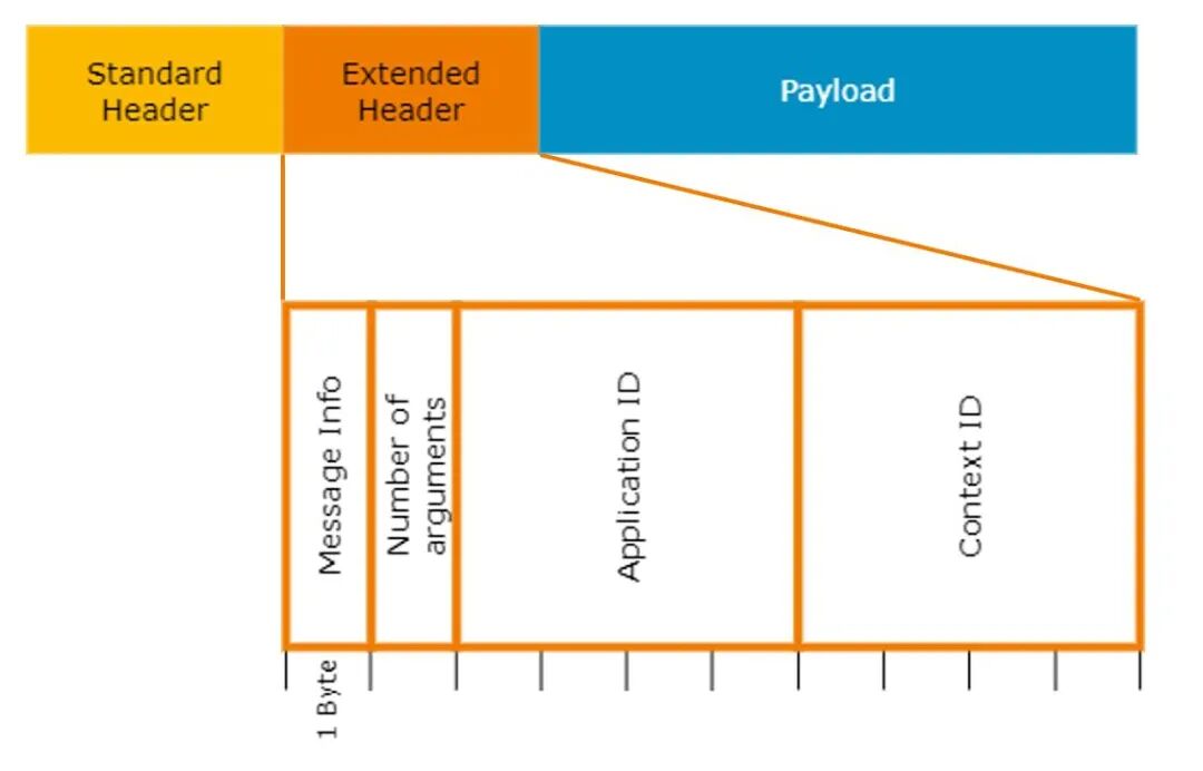 SDV域控器日志追踪与解析技术 – DLT(图9) 8c20ba4c-f66d-11f0-8ce9-92fbcf53809c.jpg