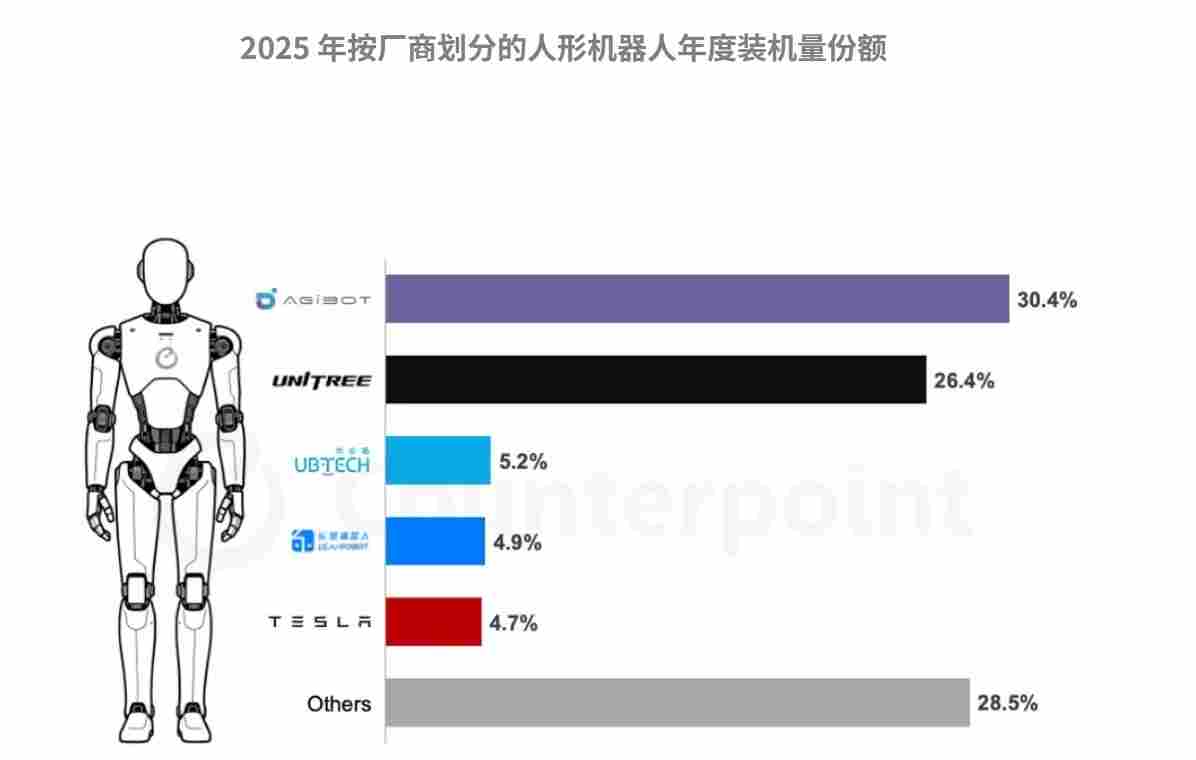 2025年全球人形机器人装机量1.6万台！中企包揽前三，优必选拿下空客订单(图1)