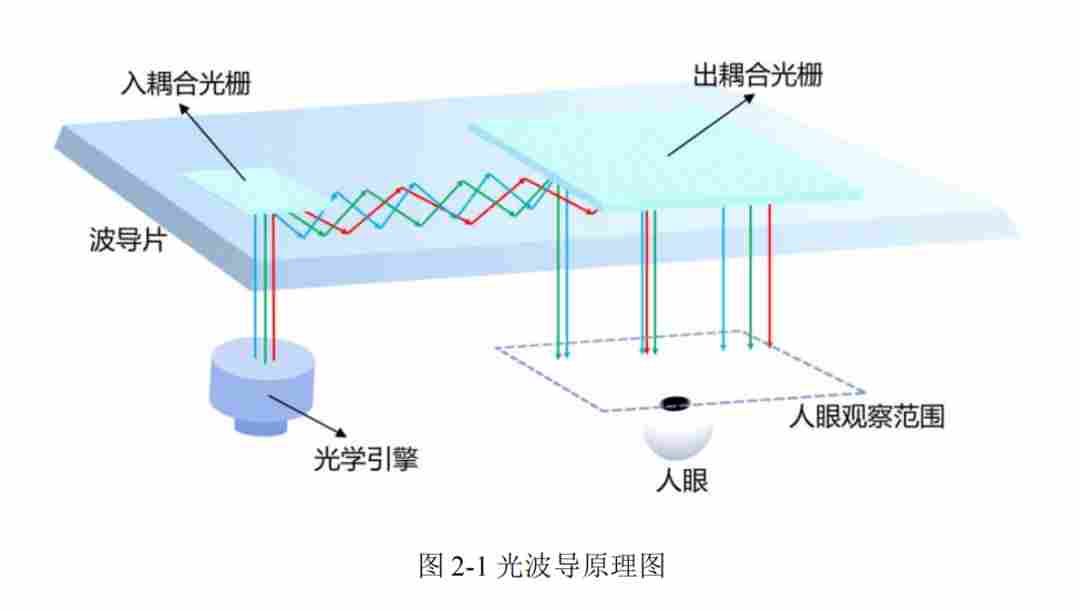 光波导技术的主要分类和关键优势(图1) 3bc4c72a-f6b1-11f0-92de-92fbcf53809c.png