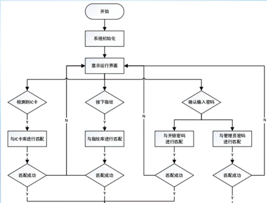 智能门锁:基于RT-Thread与FRDM-MCXA156的多外设嵌入式实践 | 技术集结(图2) 7beab9d8-f808-11f0-8ce9-92fbcf53809c.png