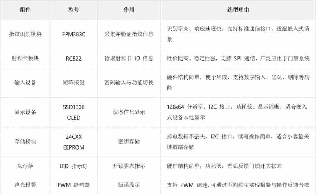智能门锁:基于RT-Thread与FRDM-MCXA156的多外设嵌入式实践 | 技术集结(图3) 7bf907ea-f808-11f0-8ce9-92fbcf53809c.png