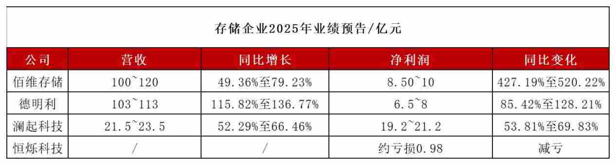 百亿营收、单季利润暴增十倍！存储行业惊现“印钞机”？(图1)