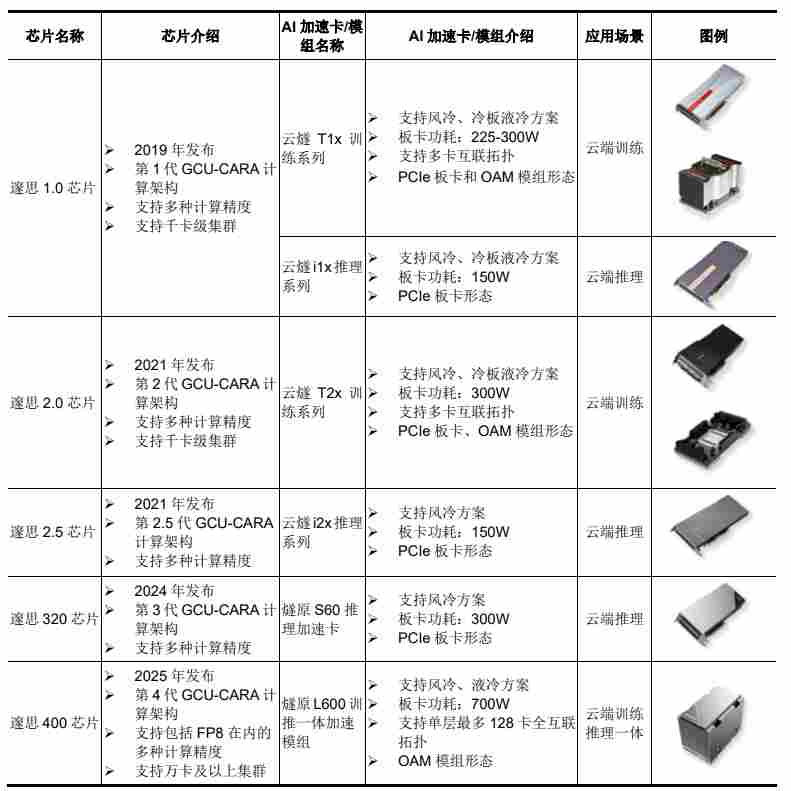 又一家国产GPU企业IPO获受理(图3)