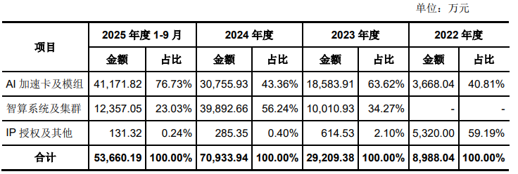 又一家国产GPU企业IPO获受理(图4)