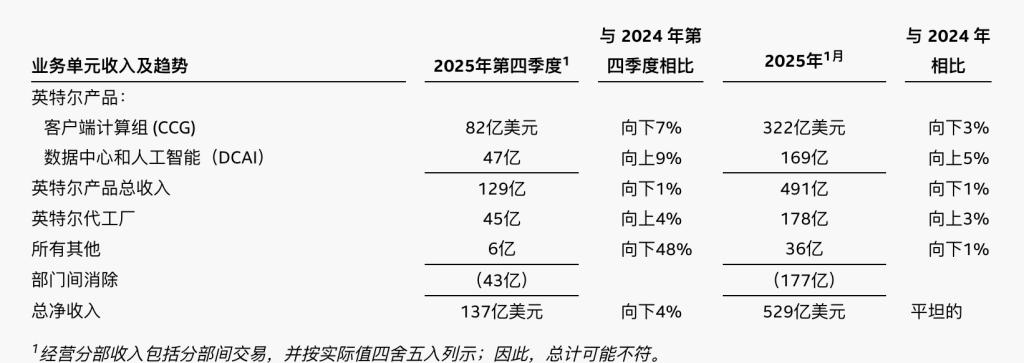 英特尔：业绩波动、良率挑战与AI时代的突围之路(图1)